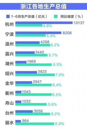 浙江11市，上半年表现如何-图1