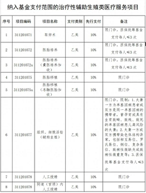 辅助生殖纳入陕西医保！限3次/人，9月开始实施→-图1