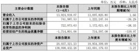 地产“一哥”，上半年净利润下降近4成-图1