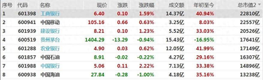 银行股持续强势，中行、工行创新高