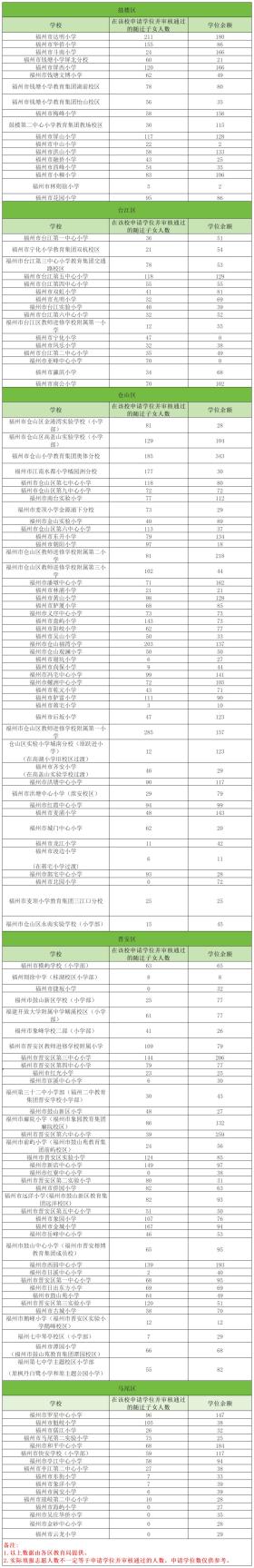 还有余额！刚刚，福州市教育局发布！-图3