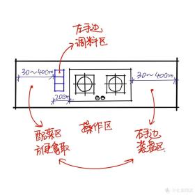 几张图看懂厨房如何布局-图3