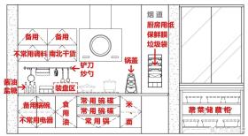 几张图看懂厨房如何布局-图7