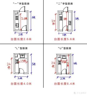 几张图看懂厨房如何布局-图6