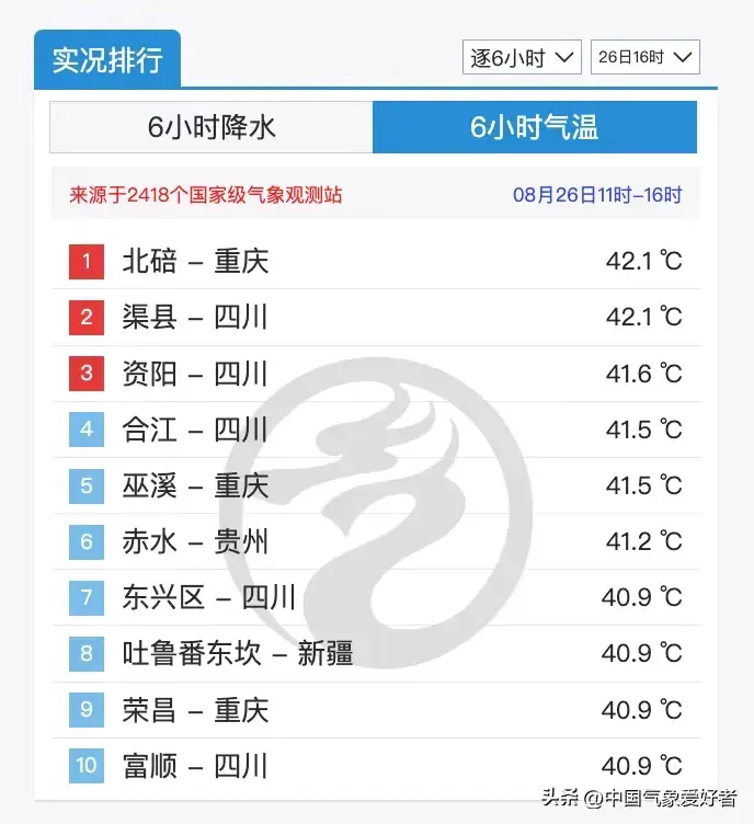 冷空气大举南下，5省确定大范围降温！权威预报：重庆仍然40度-图3