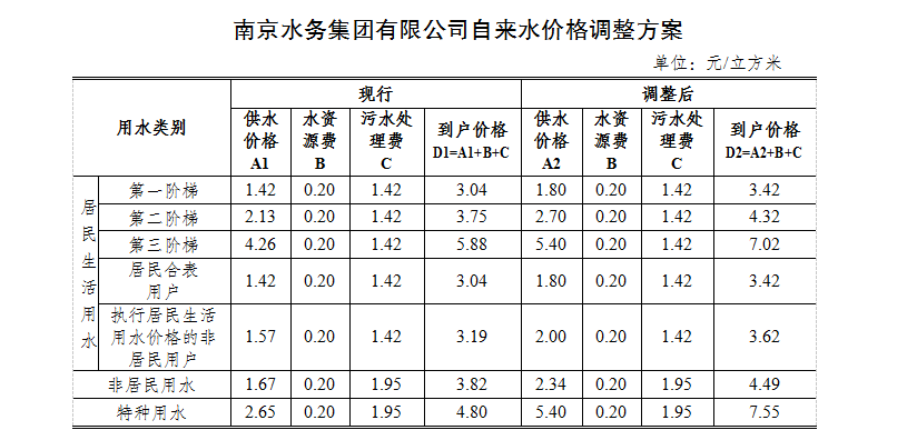 自来水供水价格12年没有调整 南京拟上调水价-图3