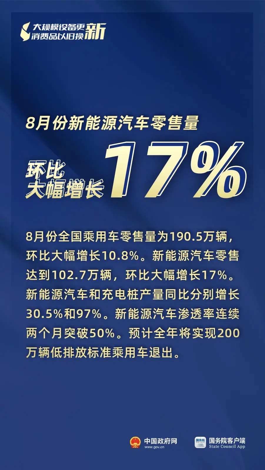 3000亿元资金全面下达、8月新能源汽车零售量环比大幅增长17%……“两新”最新进展-图3