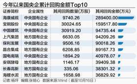 央企巨头再出手 领头掀起回购增持潮 提振市场信心