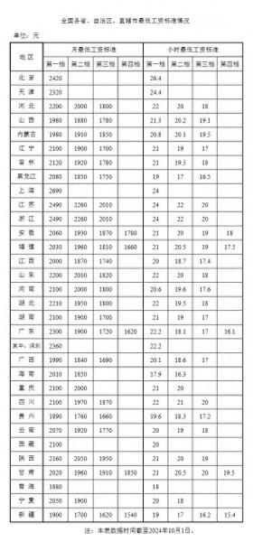 重庆月最低工资标准一档为2100元-图1